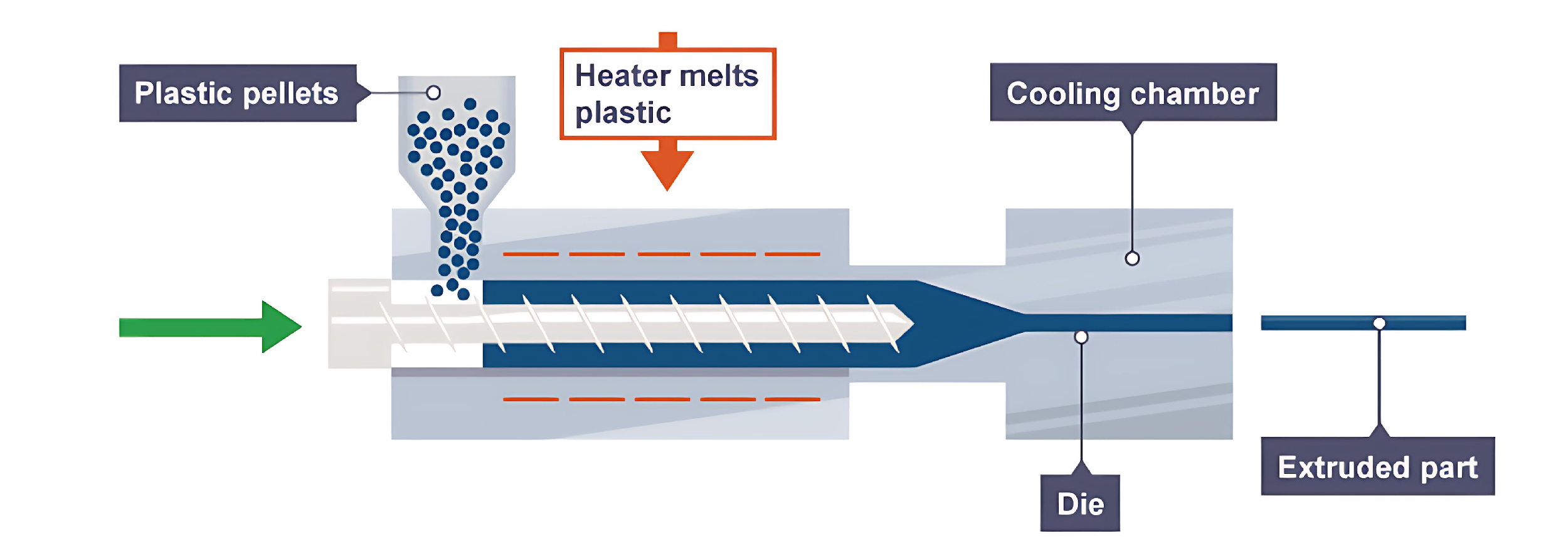 process GSH Industries | Plastic Extrusion, Aluminum Extrusions, Rubber Extrusions | Injection Molding